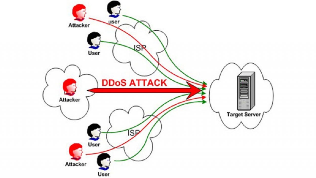 DDOS là gì? Hệ thống chống DDOS (Anti DDOS)