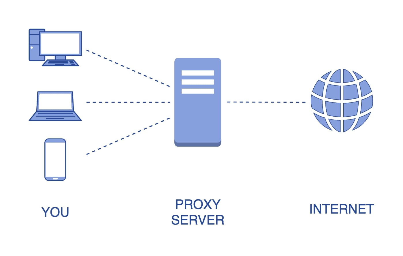 Proxy và VPN khác gì nhau? (Phần 2)