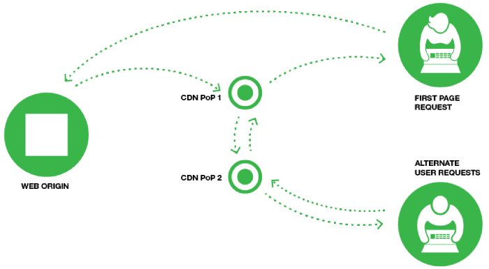 Nên chọn giải pháp Pull CDN hay Push CDN?