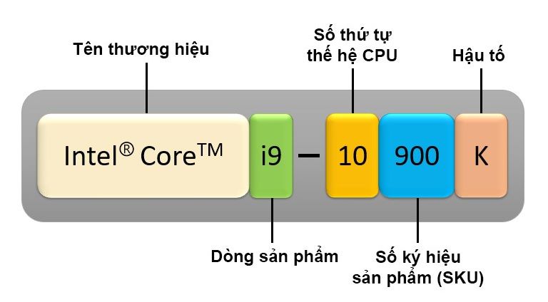 Các ký tự hậu tố về seri của CPU để chơi game