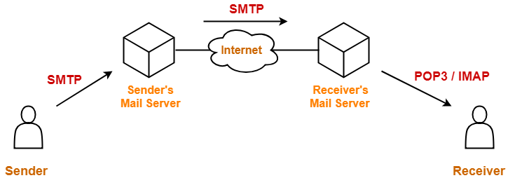 SMTP Server hoạt động như thế nào?