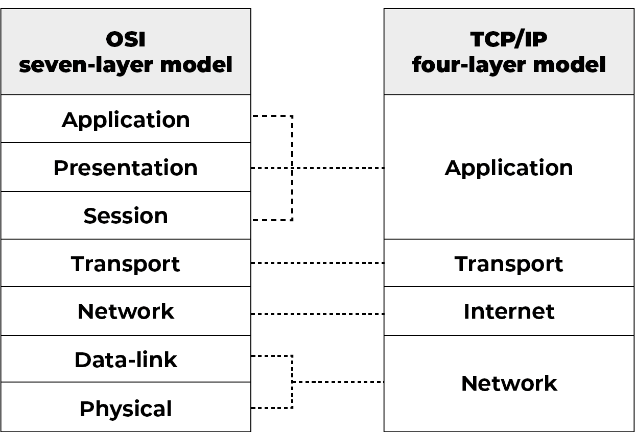 Giao Thức TCP/IP là gì? ưu điểm của TCP/IP