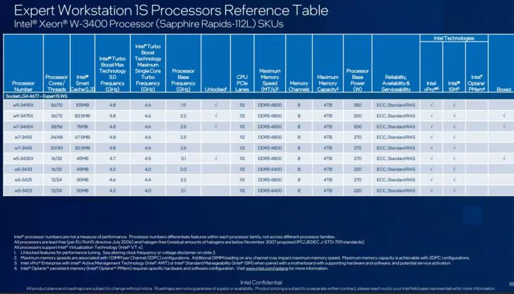 Intel xác nhận CPU Raptor Lake sẽ được Refresh – Xeon-W2400, Xeon W-3400, Core i9-13900KS