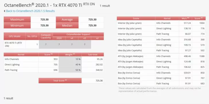 Nvidia RTX 4070ti đánh bại RTX 3090ti trong Octanebench