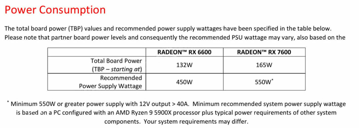 AMD Radeon RX 7600 Tiêu Thụ Diện Năng Cao Hơn RTX 4060