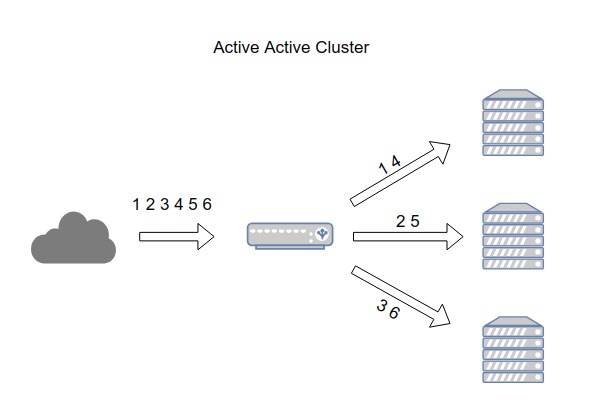 mo hinh may chu server cluster cach thuc hoat dong va loi ich su dung 3