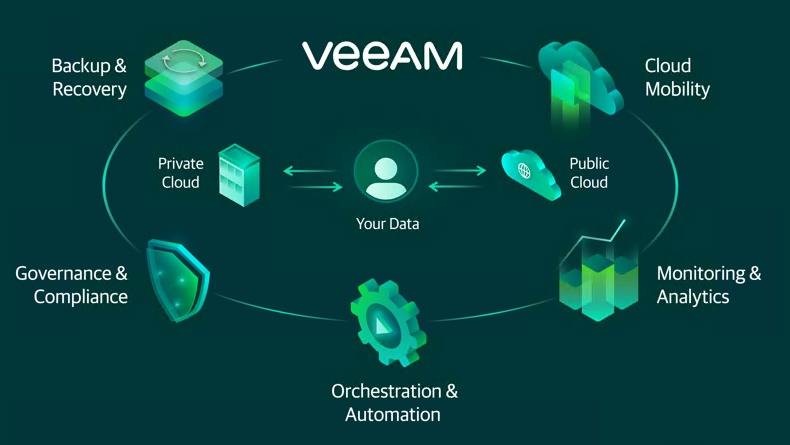 sao luu du lieu an toan voi giai phap veeam backup 1