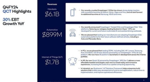 Qualcomm kết thúc năm tài chính 2024 với thành tích ấn tượng