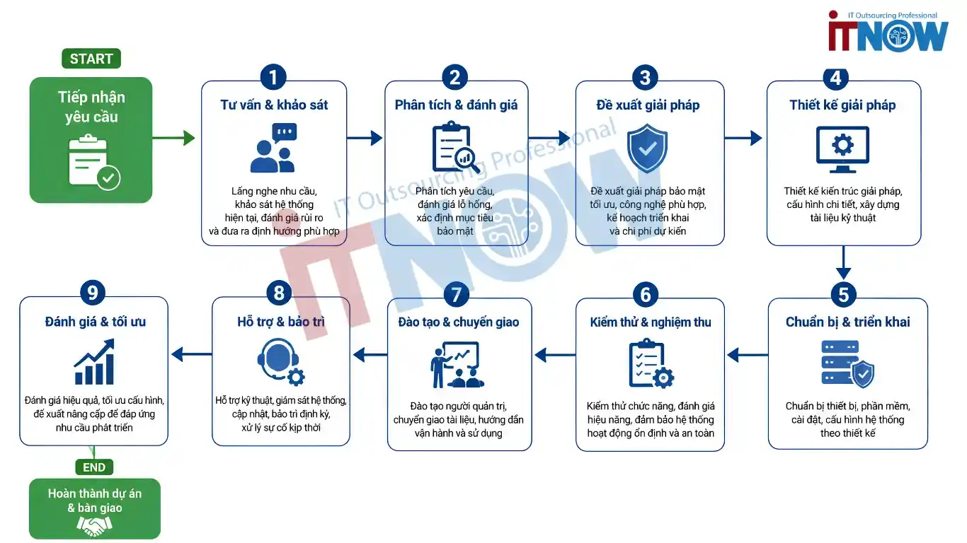 Các bước triển khai Giải Pháp Bảo Mật cho doanh nghiệp