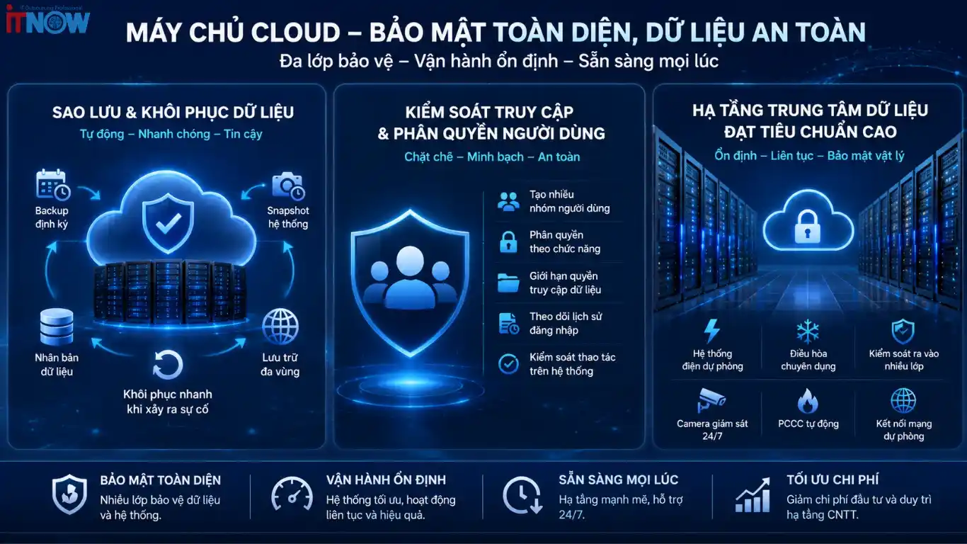 Tính Bảo Mật Của Máy Chủ Cloud Có Đảm Bảo An Toàn Cho Dữ Liệu Doanh Nghiệp? 3 Hệ thống sao lưu, phân quyền và bảo mật trung tâm dữ liệu hoạt động đồng bộ