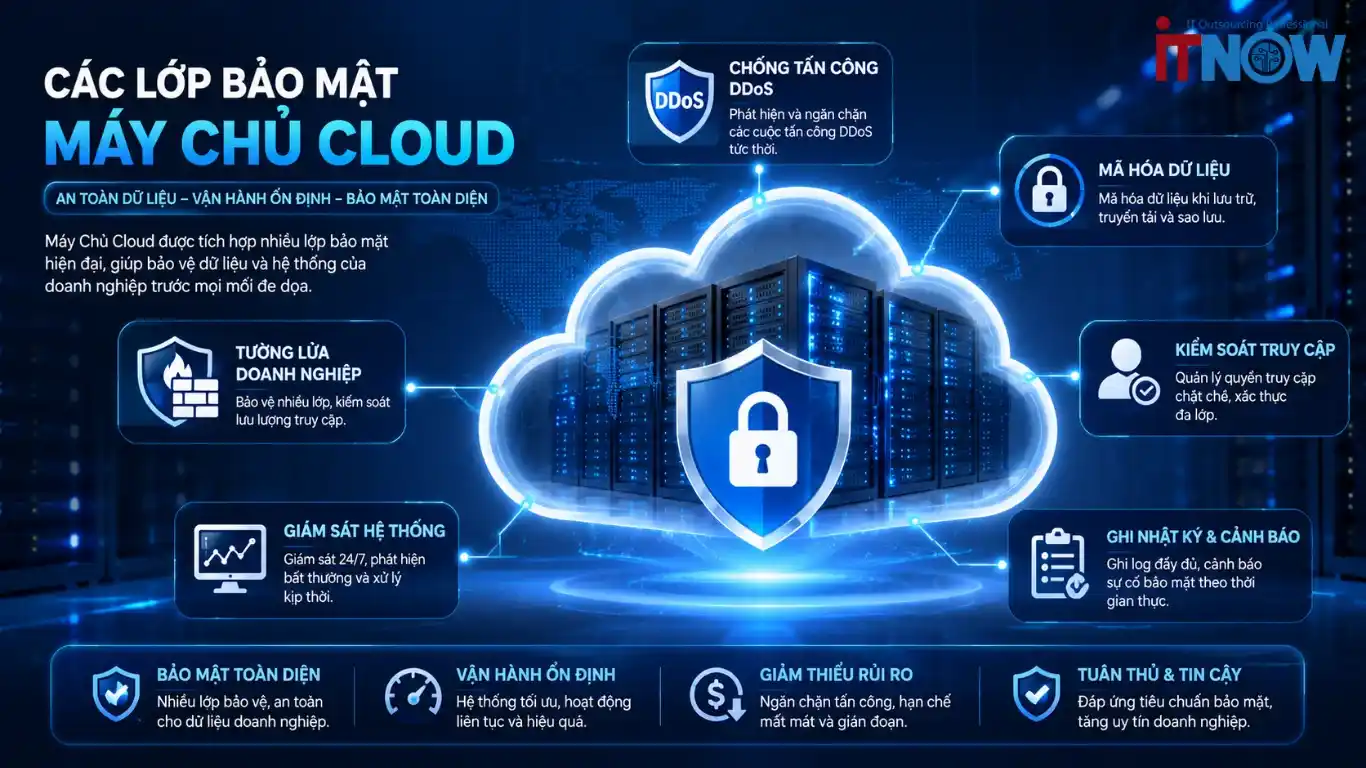 Tính Bảo Mật Của Máy Chủ Cloud Có Đảm Bảo An Toàn Cho Dữ Liệu Doanh Nghiệp? 2 Các lớp bảo mật giúp Máy Chủ Cloud bảo vệ dữ liệu doanh nghiệp toàn diện