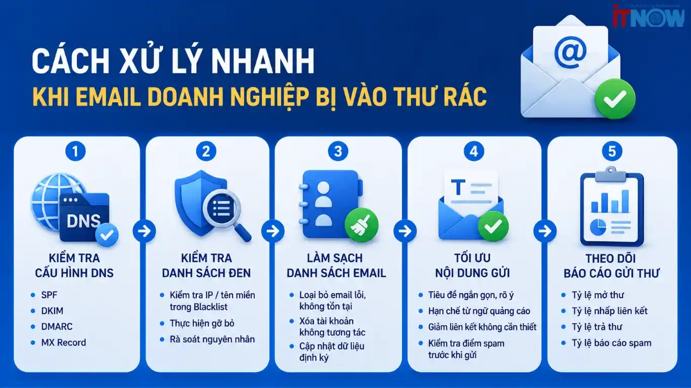 Cách xử lý nhanh khi Email Doanh Nghiệp bị vào thư rác