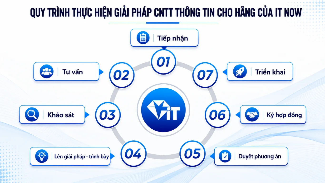 Quy Trình Thiết Kế Và Cấu Hình Giải Pháp CNTT Cho Hãng Chuẩn Kỹ Thuật Tại ITNOW 2 Quy trình triển khai giải pháp CNTT được thực hiện bài bản từ khảo sát đến vận hành hệ thống