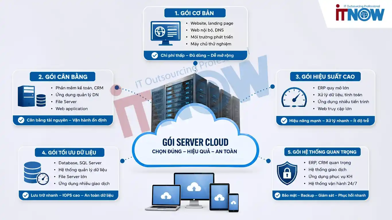 5 tùy chọn Gói Server Cloud theo từng nhu cầu doanh nghiệp