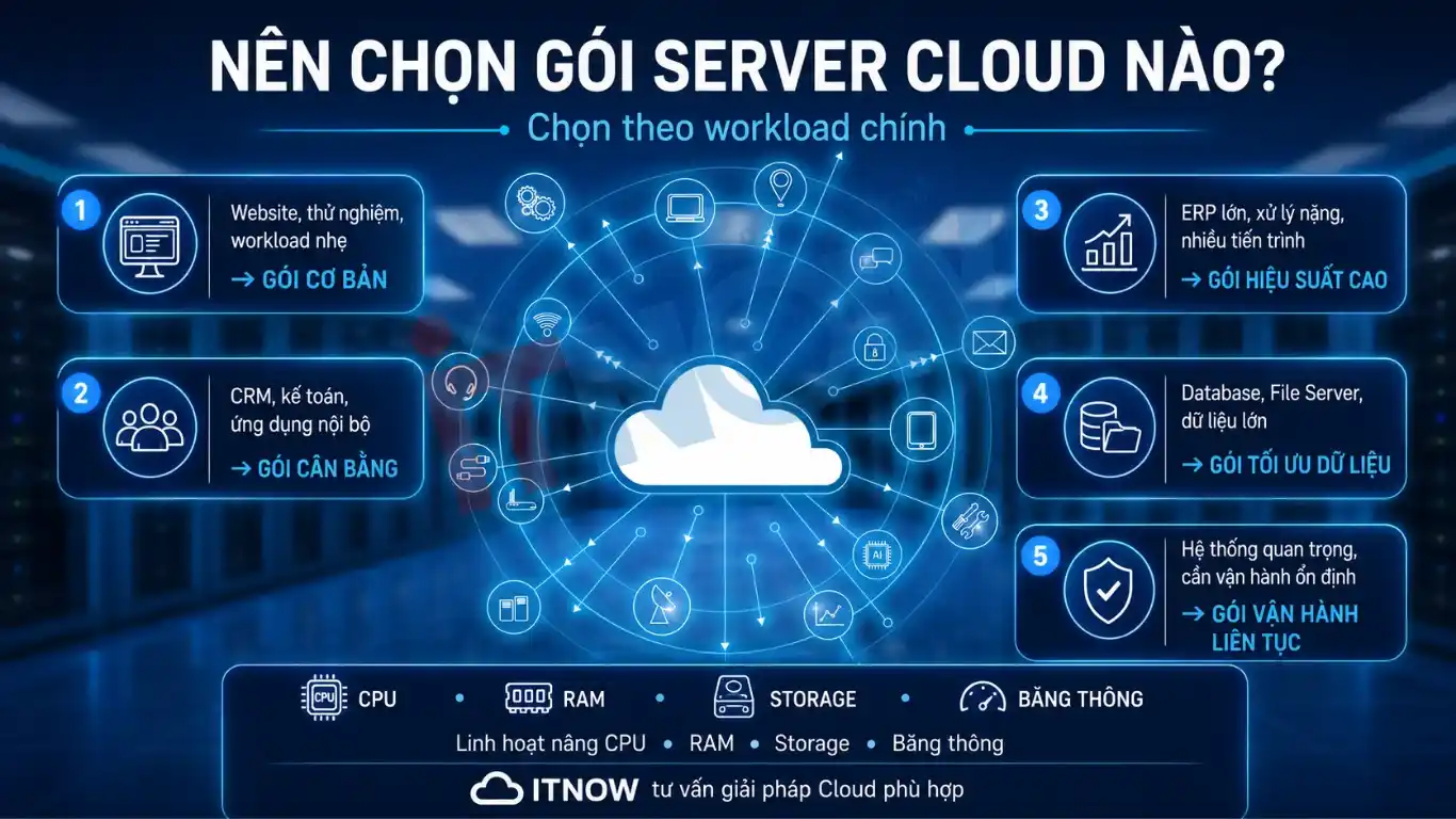 Nên chọn Gói Server Cloud nào trong 5 tùy chọn