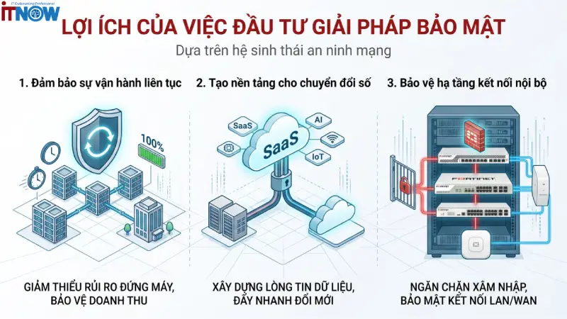 Chi phí đầu tư giải pháp bảo mật doanh nghiệp có đáng không? 3 Chi phí đầu tư giải pháp bảo mật doanh nghiệp có đáng không?