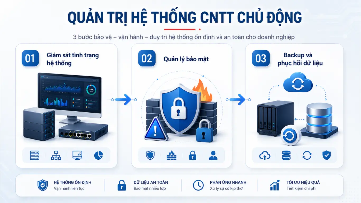 Dịch vụ quản trị hệ thống CNTT gồm những gì? 3 Giám sát, bảo mật và backup trong quản trị hệ thống CNTT