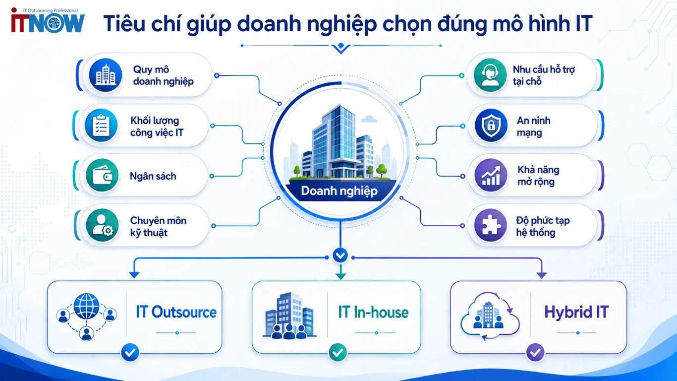 So sánh IT Outsource và IT In-house: Nên chọn mô hình nào? 4 Tiêu chí giúp doanh nghiệp chọn đúng mô hình IT