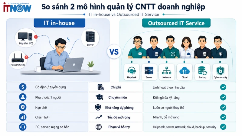 So sánh 2 mô hình quản lý CNTT doanh nghiệp: In-house & Outsourced