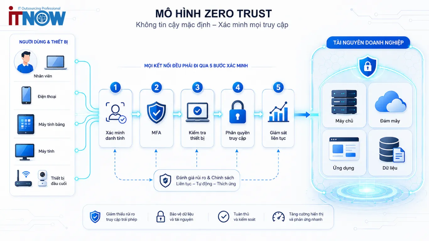 Zero Trust là gì? Cách triển khai mô hình Zero Trust cho doanh nghiệp 3 Zero Trust quanh năm trụ cột gồm Identity, Devices, Networks, Applications and Workloads và Data
