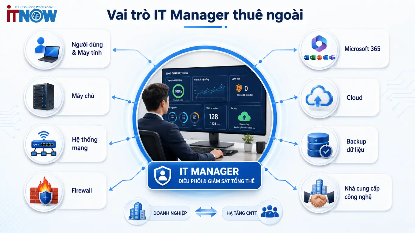 Vai trò của IT Manager thuê ngoài