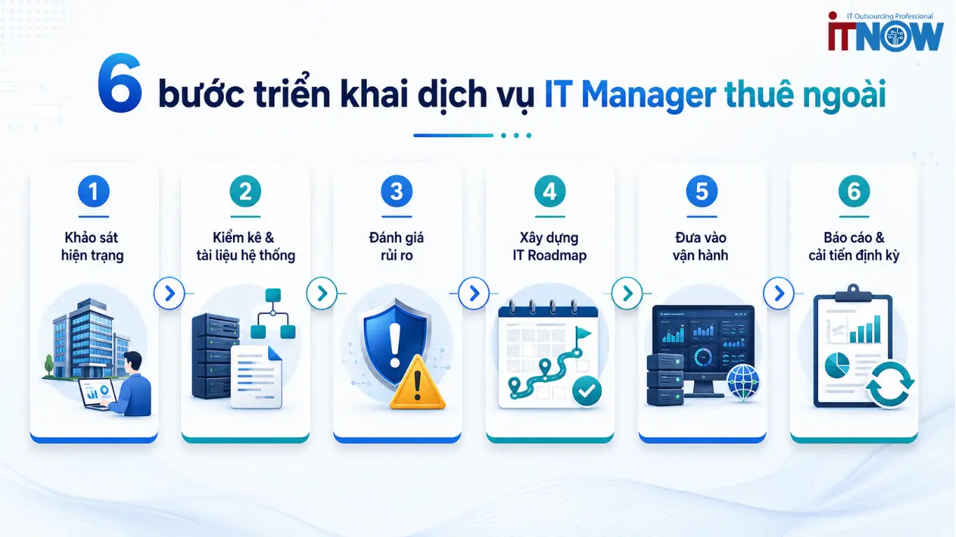 Quy trình triển khai dịch vụ cho thuê IT Manager