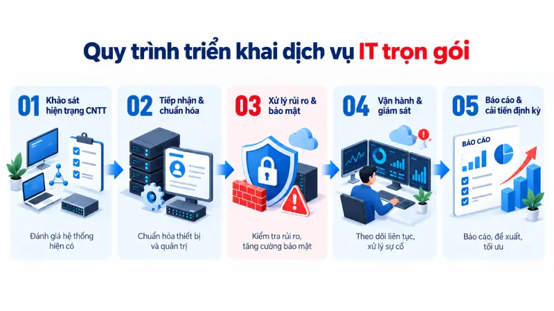 Quy trình triển khai dịch vụ IT trọn gói