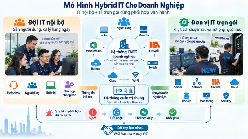 Mô hình Hybrid IT dành cho doanh nghiệp
