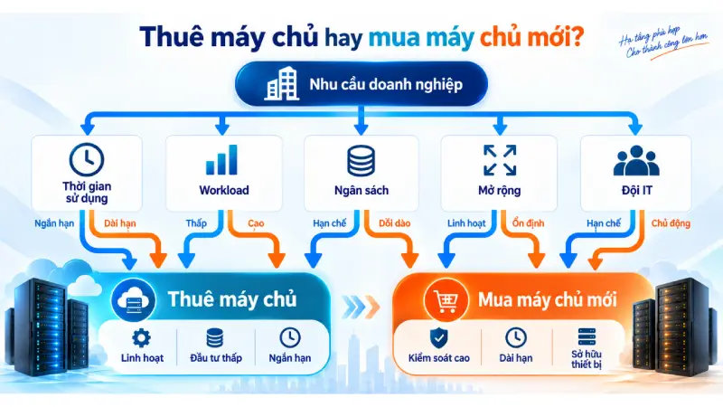 So sánh thuê máy chủ vật lý và mua máy chủ mới: Đâu là lựa chọn phù hợp? 3 Khi nào nên thuê máy chủ, khi nào nên mua máy chủ mới?