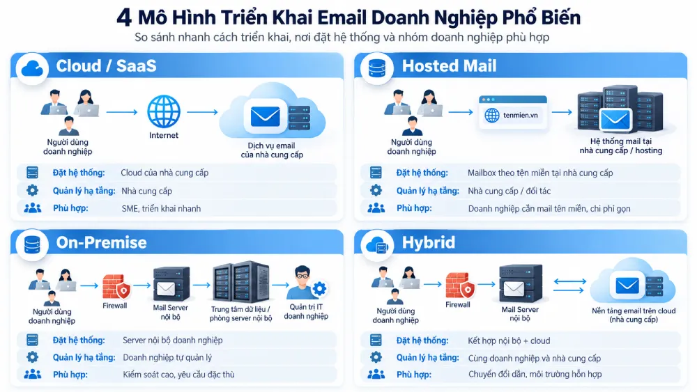 Những hình thức triển khai Email Doanh Nghiệp