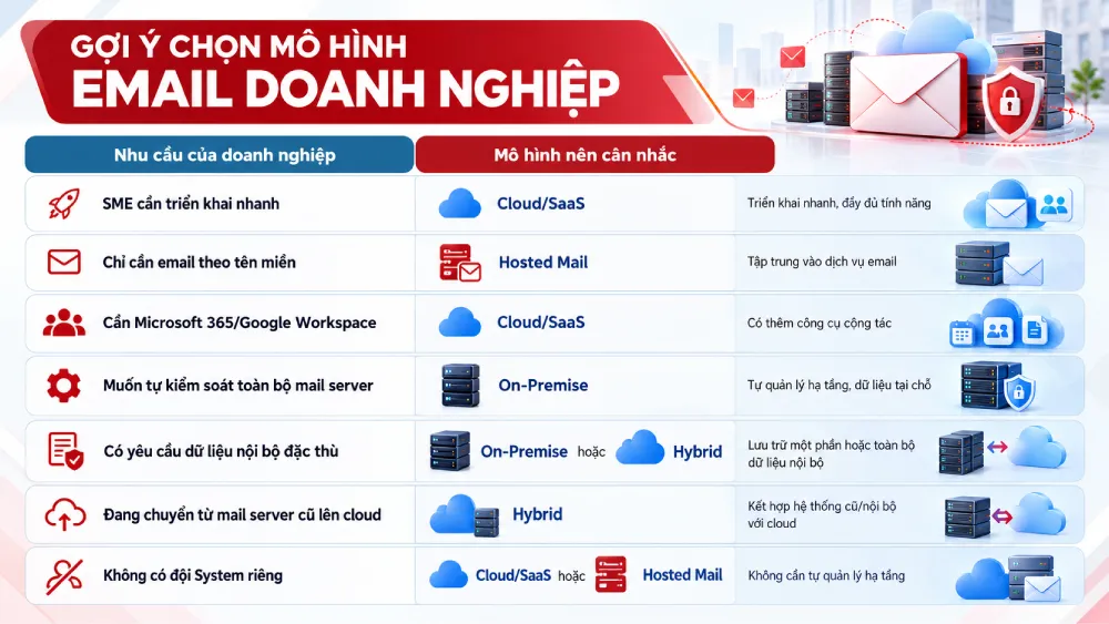 Gợi ý chọn mô hình Email Doanh Nghiệp