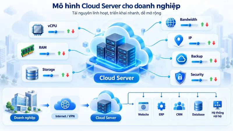 Doanh nghiệp nào nên thuê máy chủ cloud? 2 Dịch vụ cho thuê máy chủ cloud