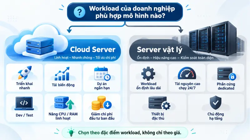 Doanh nghiệp nào nên thuê máy chủ cloud? 4 Nên thuê máy chủ cloud hay máy chủ vật lý?