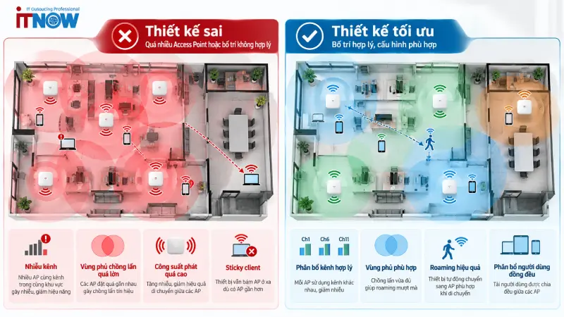 Các lỗi khi lắp quá nhiều Access Point hoặc bố trí không hợp lý