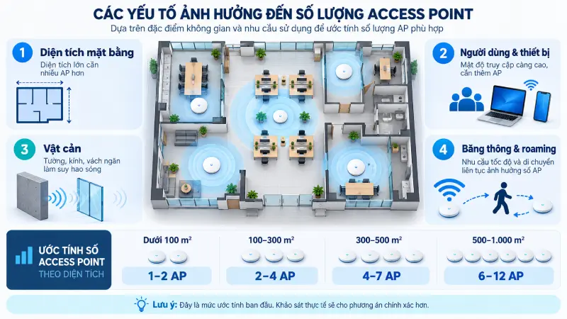 Ước tính số Access Point theo diện tích