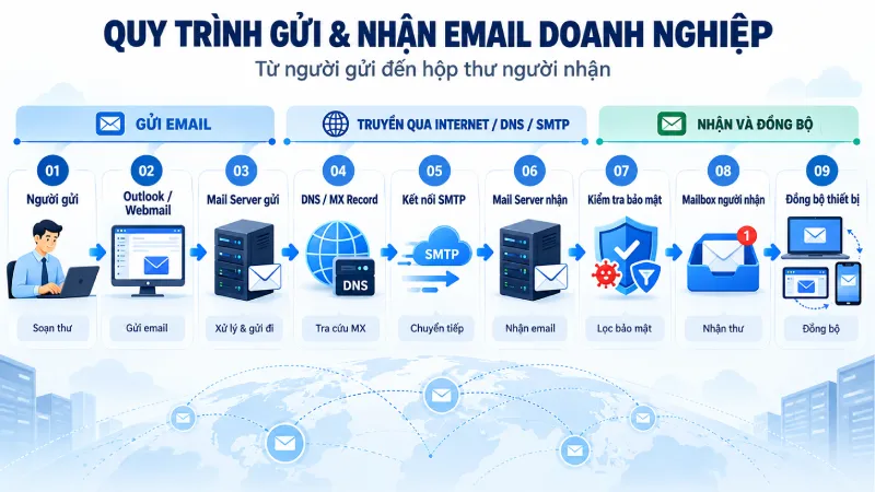 Luồng gửi và nhận Email Doanh Nghiệp