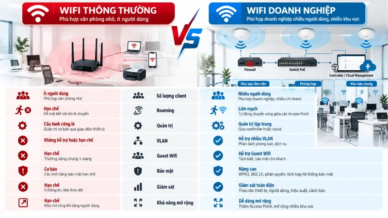 So sánh giải pháp Wifi doanh nghiệp và Wifi thông thường 2 So sánh giải pháp Wifi doanh nghiệp và Wifi thông thường