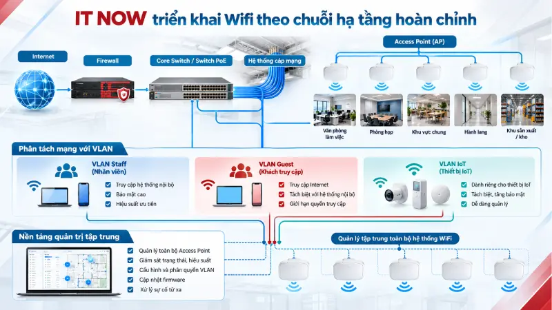 Vì sao doanh nghiệp nên chọn dịch vụ thi công giải pháp Wifi tại IT NOW? 3 IT NOW có thể triển khai đồng bộ Wifi với hạ tầng mạng